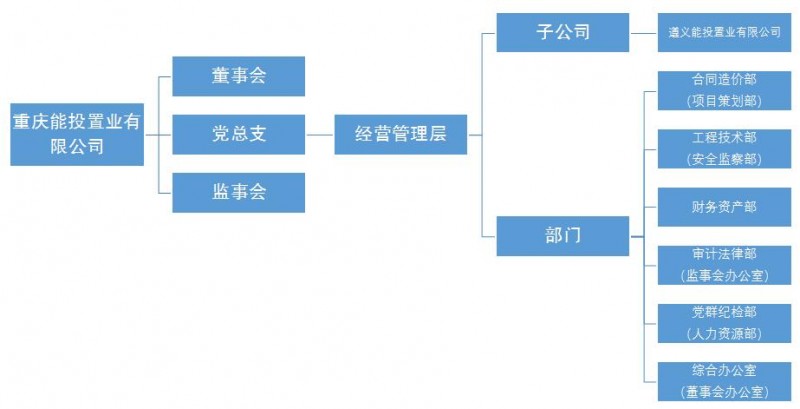 能投-組織架構(gòu).jpg