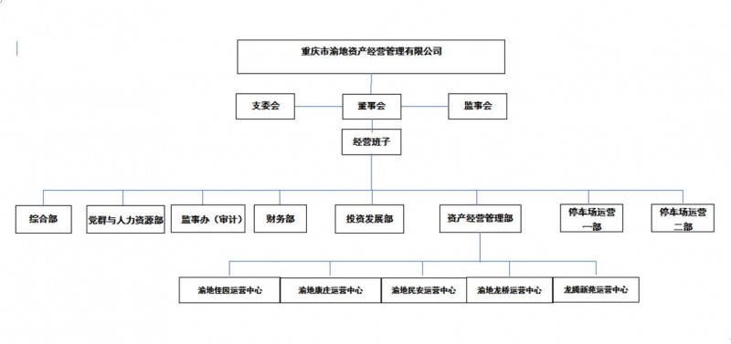 渝地資產(chǎn)-組織架構(gòu).jpg